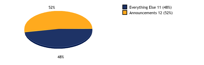 Totals and percentages per category