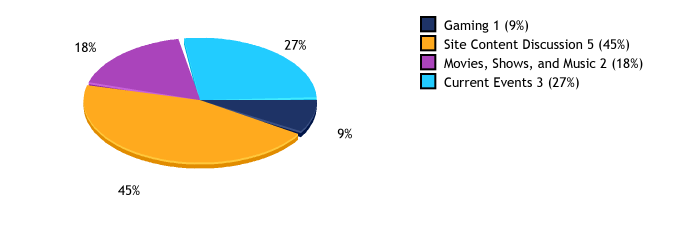 Totals and percentages per category