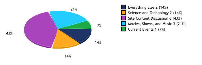 Totals and percentages per category