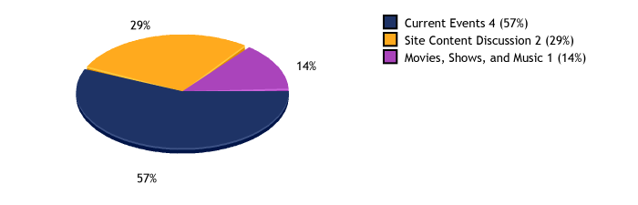 Totals and percentages per category