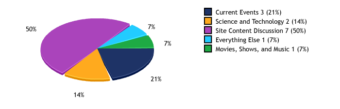 Totals and percentages per category