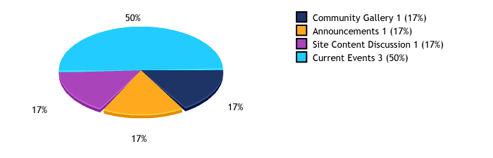 Totals and percentages per category