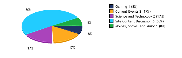 Totals and percentages per category