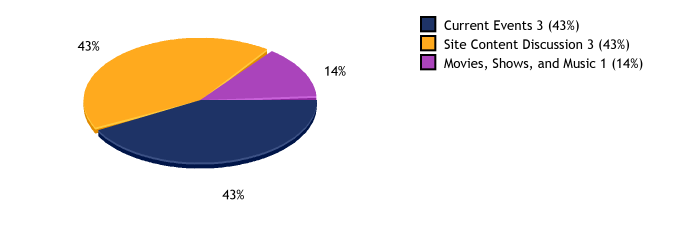 Totals and percentages per category