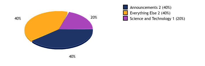 Totals and percentages per category