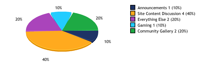 Totals and percentages per category