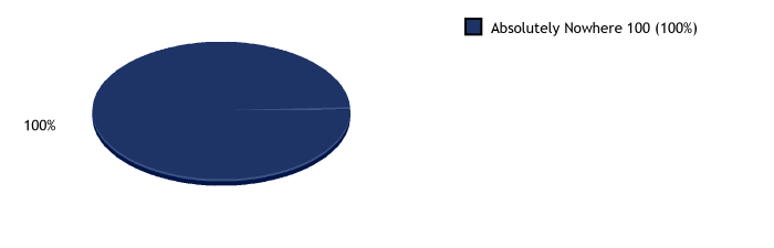 Totals and percentages per category