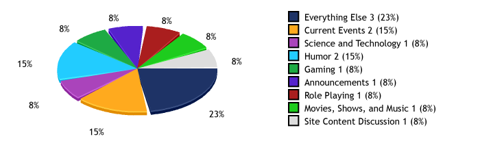 Totals and percentages per category