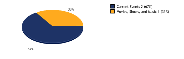 Totals and percentages per category