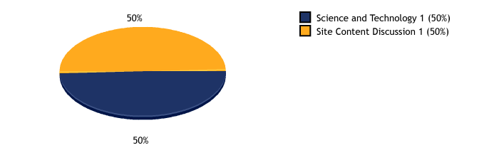 Totals and percentages per category