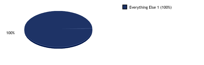 Totals and percentages per category