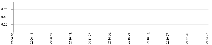 Total chat lines per week