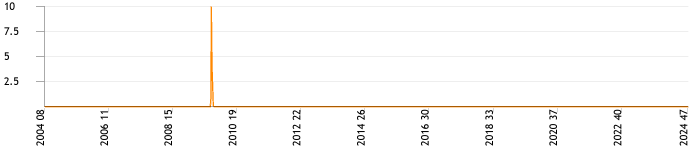 Total topics and replies per week