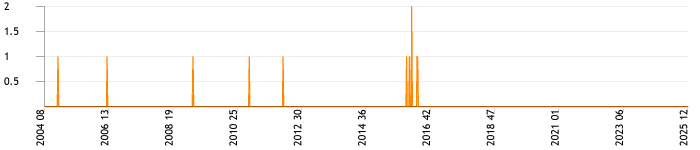 Total topics and replies per week