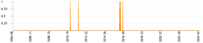 Total topics and replies per week