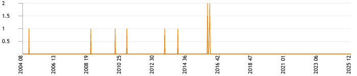 Total topics and replies per week