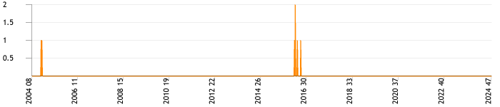 Total topics and replies per week