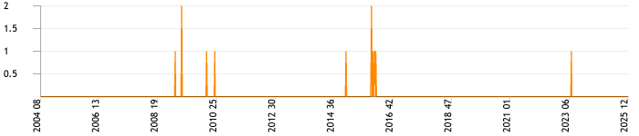 Total topics and replies per week