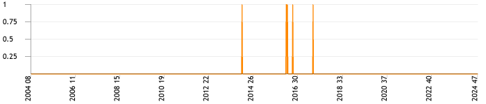 Total topics and replies per week