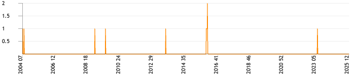 Total topics and replies per week