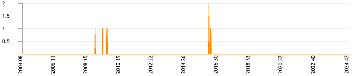 Total topics and replies per week