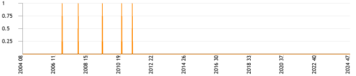 Total topics and replies per week