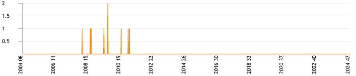 Total topics and replies per week