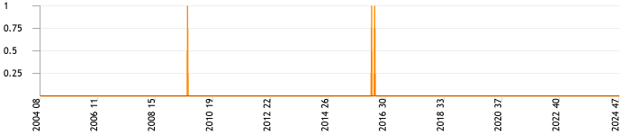 Total topics and replies per week