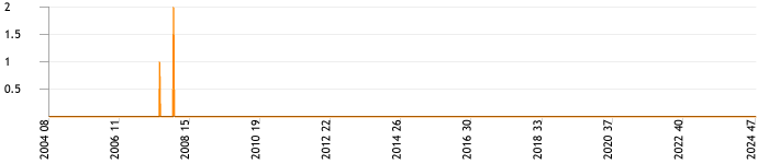 Total topics and replies per week