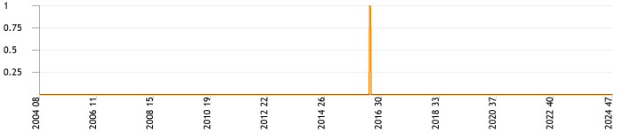 Total topics and replies per week