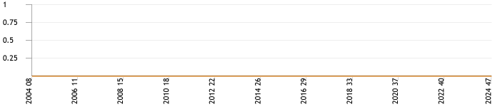 Total topics and replies per week