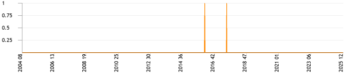 Total topics and replies per week